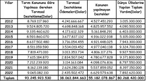 AKP hükümetinin Türk çiftçisine kanunen ödemesi gereken yardımı ödemediğini bir tablo ile paylaştı.